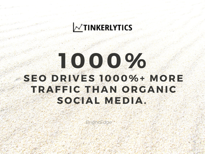 SEO drive 1000 percent more traffic than organic social media traffic